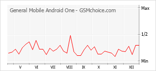 Traçar mudanças de populariedade do telemóvel General Mobile Android One