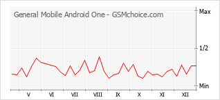 Диаграмма изменений популярности телефона General Mobile Android One