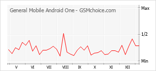 手機聲望改變圖表 General Mobile Android One