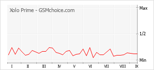 Popularity chart of Xolo Prime