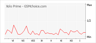 Gráfico de los cambios de popularidad Xolo Prime