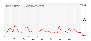 Populariteit van de telefoon: diagram Xolo Prime
