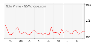 Диаграмма изменений популярности телефона Xolo Prime