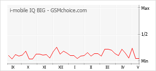 Gráfico de los cambios de popularidad i-mobile IQ BIG