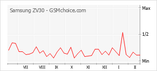Diagramm der Poplularitätveränderungen von Samsung ZV30