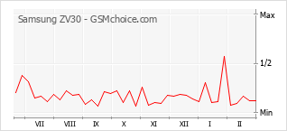 Grafico di modifiche della popolarità del telefono cellulare Samsung ZV30