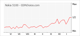 Diagramm der Poplularitätveränderungen von Nokia 5100