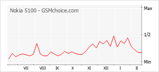 Popularity chart of Nokia 5100