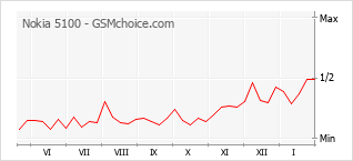 Gráfico de los cambios de popularidad Nokia 5100