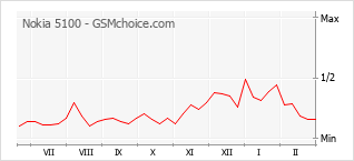 Le graphique de popularité de Nokia 5100