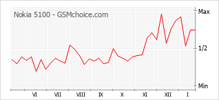 Populariteit van de telefoon: diagram Nokia 5100