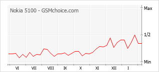Диаграмма изменений популярности телефона Nokia 5100