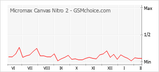 Populariteit van de telefoon: diagram Micromax Canvas Nitro 2