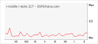 Grafico di modifiche della popolarità del telefono cellulare i-mobile i-style 217
