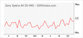 Grafico di modifiche della popolarità del telefono cellulare Sony Xperia A4 SO-04G