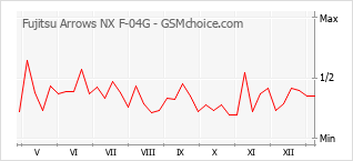 Diagramm der Poplularitätveränderungen von Fujitsu Arrows NX F-04G