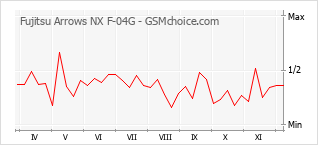Gráfico de los cambios de popularidad Fujitsu Arrows NX F-04G