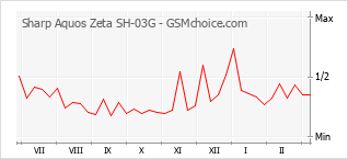 Diagramm der Poplularitätveränderungen von Sharp Aquos Zeta SH-03G