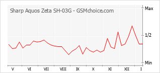 Traçar mudanças de populariedade do telemóvel Sharp Aquos Zeta SH-03G