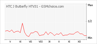 Grafico di modifiche della popolarità del telefono cellulare HTC J Butterfly HTV31