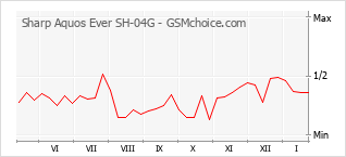Diagramm der Poplularitätveränderungen von Sharp Aquos Ever SH-04G