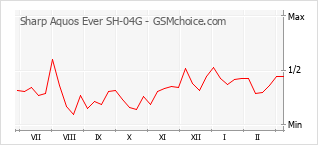 Le graphique de popularité de Sharp Aquos Ever SH-04G