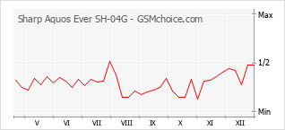Диаграмма изменений популярности телефона Sharp Aquos Ever SH-04G