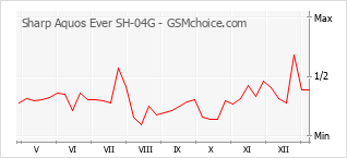 手機聲望改變圖表 Sharp Aquos Ever SH-04G
