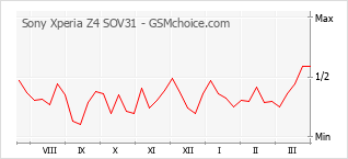 Gráfico de los cambios de popularidad Sony Xperia Z4 SOV31