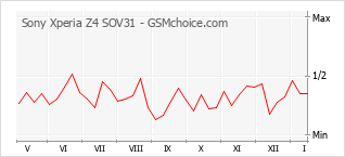 Grafico di modifiche della popolarità del telefono cellulare Sony Xperia Z4 SOV31