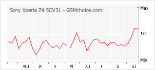 Populariteit van de telefoon: diagram Sony Xperia Z4 SOV31