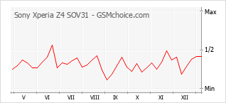 Диаграмма изменений популярности телефона Sony Xperia Z4 SOV31