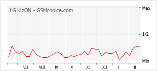 Diagramm der Poplularitätveränderungen von LG KizON