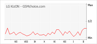 Grafico di modifiche della popolarità del telefono cellulare LG KizON