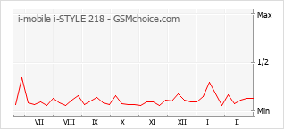 Diagramm der Poplularitätveränderungen von i-mobile i-STYLE 218