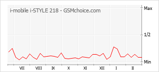 Grafico di modifiche della popolarità del telefono cellulare i-mobile i-STYLE 218
