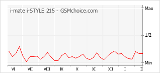 Popularity chart of i-mate i-STYLE 215