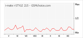 Gráfico de los cambios de popularidad i-mate i-STYLE 215