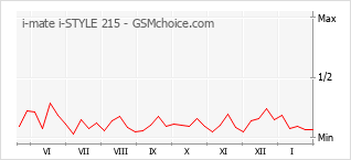 Le graphique de popularité de i-mate i-STYLE 215