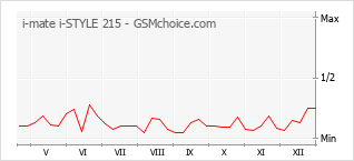 Grafico di modifiche della popolarità del telefono cellulare i-mate i-STYLE 215
