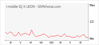 Grafico di modifiche della popolarità del telefono cellulare i-mobile IQ X LEON