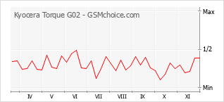 Popularity chart of Kyocera Torque G02