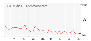 Populariteit van de telefoon: diagram BLU Studio C