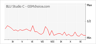 手机声望改变图表 BLU Studio C