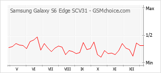 Диаграмма изменений популярности телефона Samsung Galaxy S6 Edge SCV31