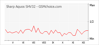 Diagramm der Poplularitätveränderungen von Sharp Aquos SHV32