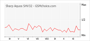 Popularity chart of Sharp Aquos SHV32