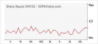 Gráfico de los cambios de popularidad Sharp Aquos SHV32