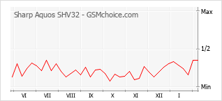 Le graphique de popularité de Sharp Aquos SHV32