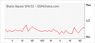 Grafico di modifiche della popolarità del telefono cellulare Sharp Aquos SHV32